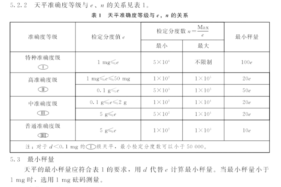 十万分之一天平、百万分之一天平，如何验证